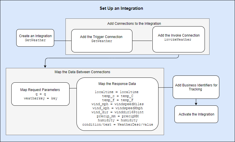 Description of setup_integration.png follows Description of setup_integration.png follows