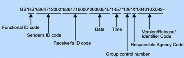 The parts of the overall functional group header value are identified by the Functional ID code, the Sender's ID code, the Receiver's ID code, the Date, the Time, the Group control number, the Responsible Agency Code, and the Version/Release/Identifier Code.