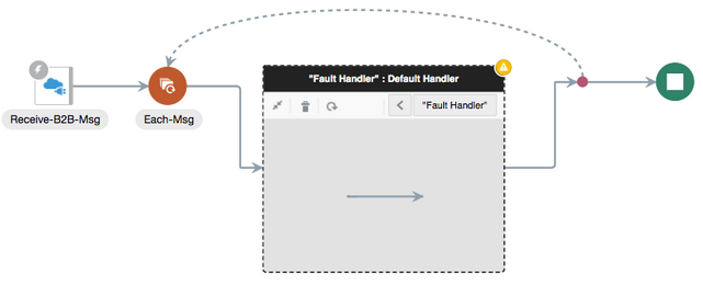 The integration shows a REST Adapter, for-each action, empty fault handler, and end icon.