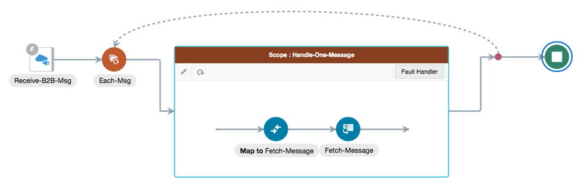 The integration shows a REST Adapter, a for-each action that includes a mapper, and a B2B action, and an end icon.