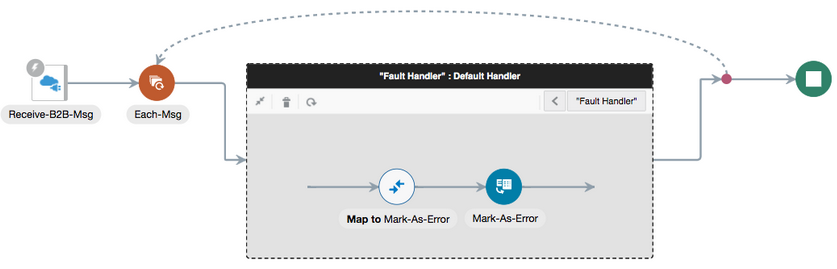 The integration shows a REST Adapter, for-each action, fault handler with a mapper and B2B action, and end icon.