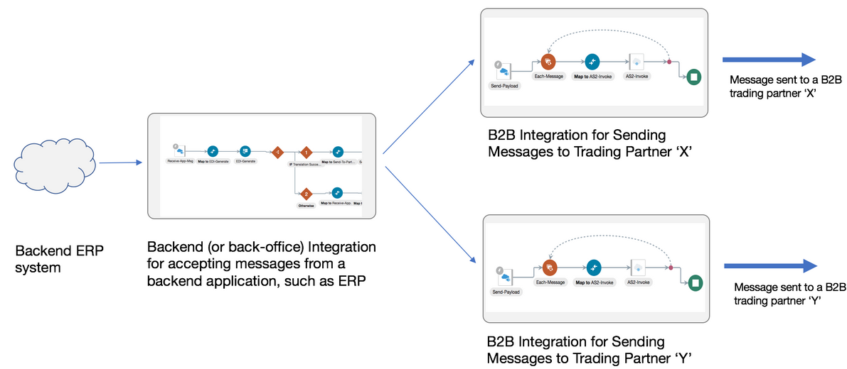 An inbound arrow labeled Backend ERP system connects to Backend (or back-office) Integration for accepting messages from a backend application, such as ERP. This integration connects to either connects to B2B Integration for Sending Messages to Trading Partner "X" or B2B Integration for Sending Messages to Trading Partner "Y". B2B Integration for Sending Messages to Trading Partner "X" connects on the outbound side to Message sent to a B2B trading partner "X". B2B Integration for Sending Messages to Trading Partner "Y" connects on the outbound side to Message sent to a B2B trading partner "Y".