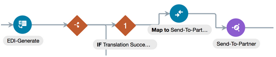 The integration shows the B2B, a switch action with an IF branch, a mapper, and a notification action.