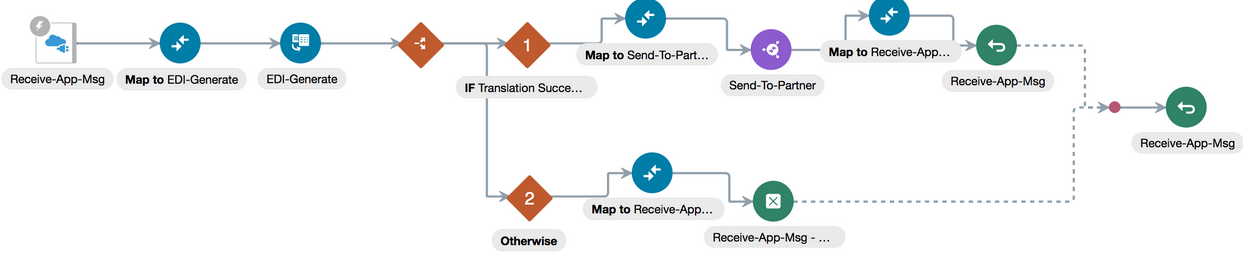 This integration shows a REST Adapter trigger, a mapper, a B2B action, and a switch with branches for If and Otherwise. The If branch is taken if translation succeeds. The Otherwise branch is taken if translation fails. A return icon is at the far right side.