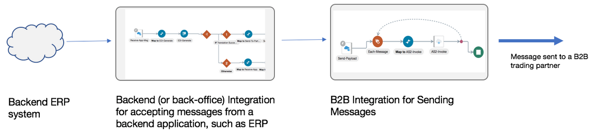 An inbound cloud system named Backend ERP system connects to an integration named Backend (or back-office) Integration for Accepting Messages from a backend application, such as ERP. This integration connects to an integration named B2B Integration for Sending Messages. This integration connects on the outbound side to an outbound arrow named Message sent to a B2B trading partner.
