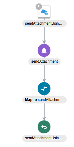 This integration includes a REST Adapter trigger connection, notification action, mapper, and return action.