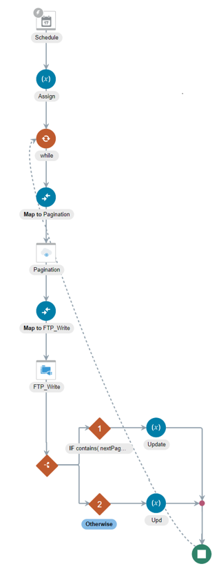 This integration shows a schedule, an assign action, a while loop, a mapper, a Jira Adapter, a mapper, an FTP Adapter, and branching logic with an IF condition branch and an Otherwise branch.