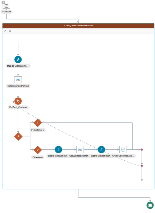 This image shows the schedule, SAP S/4HANA Cloud Adapter, for-each action, switch action (which includes an Otherwise branch with a mapper, SAP S/4HANA Cloud Adapter, mapper, and Salesforce Adapter), and end icon.