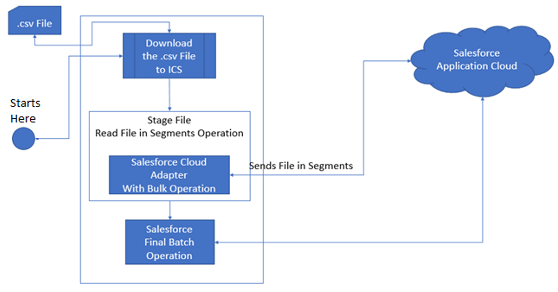 Using the Salesforce Bulk API