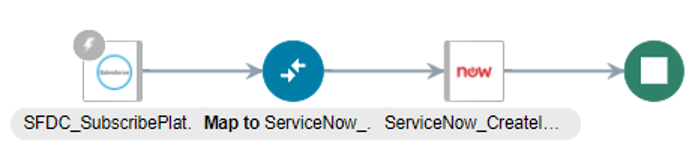 This integration shows a Salesforce Adapter, a mapper, a ServiceNow Adapter, and an end icon.