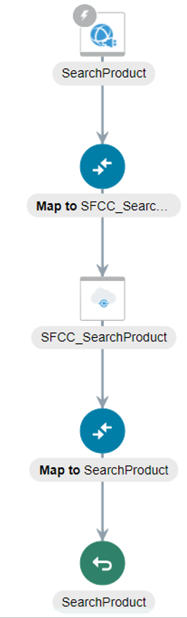 Completed integration shows a SOAP Adapter, mapper, Salesforce Commerce Cloud Adapter, mapper, and return icon.