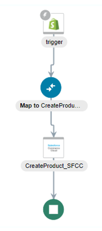 This integration shows a Shopify Adapter, a mapper, a Salesforce Commerce Cloud Adapter, and an end icon.