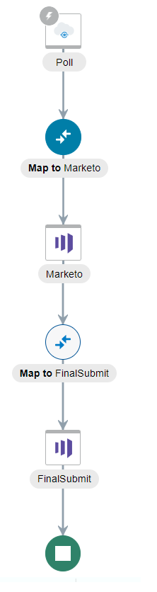 This image shows an SAP ASE (Sybase) Adapter, a mapper, a Marketo Adapter, a mapper, a second Marketo Adapter, and an end icon.