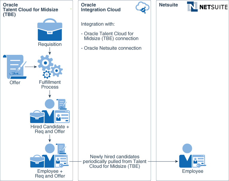 taleo peoplesoft integration white paper