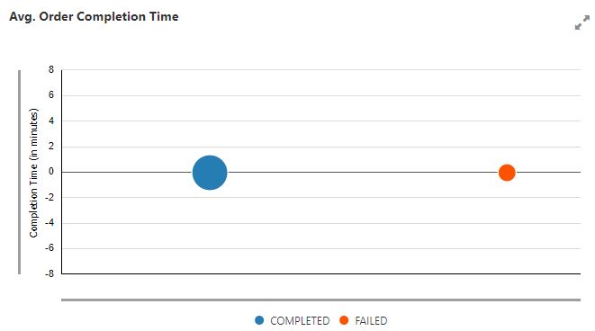 An example of the Avg. Transaction Completion Time dashboard.