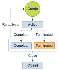 Description of dp-process-states.png follows