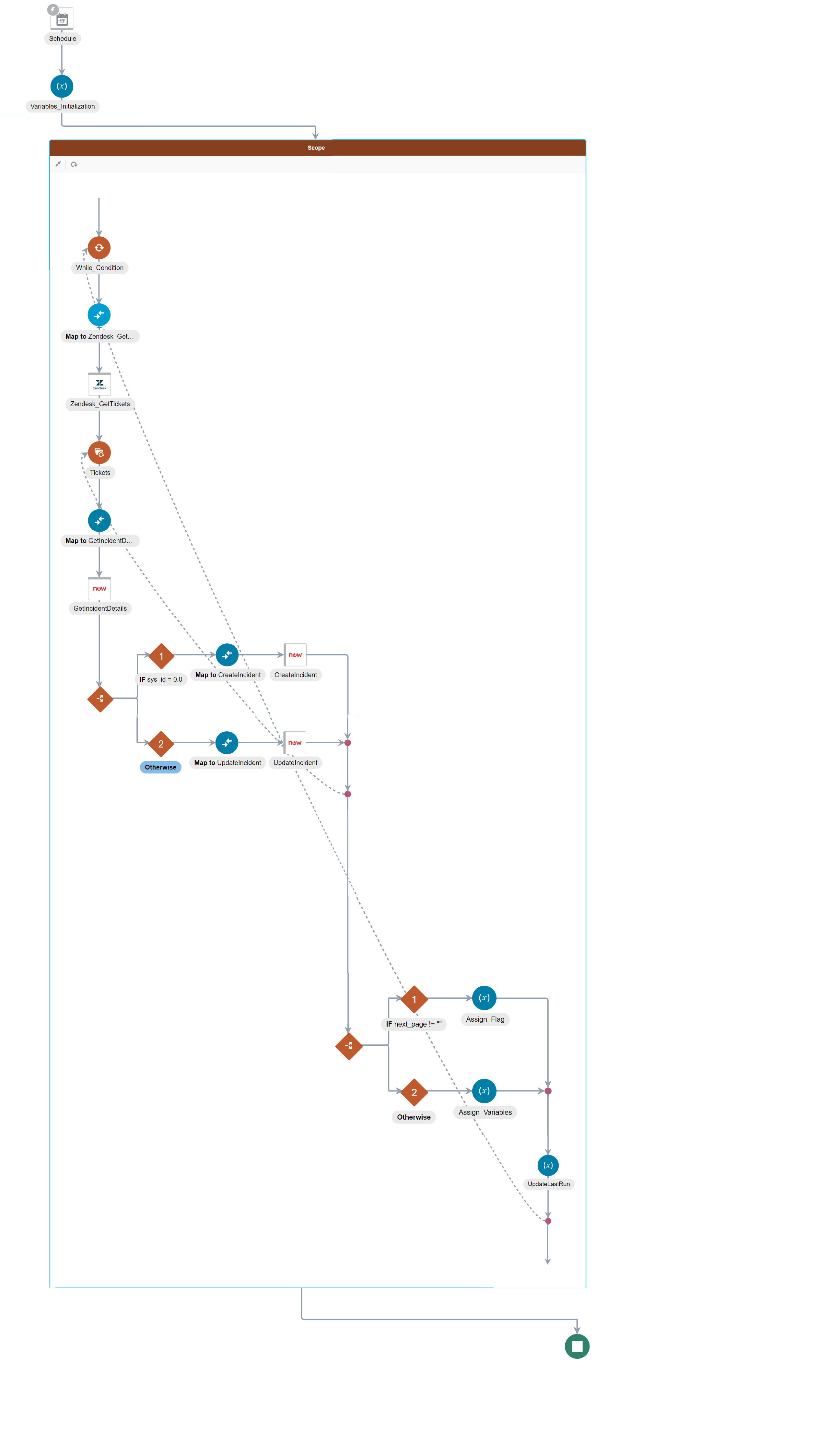 The integration consists of a schedule, an assign action, a while action, a Zendesk Adapter, a mapper, a for-each action, ServiceNow Adapter, a mapper, a switch action with two branches, a second switch action with two branches, and an end icon.