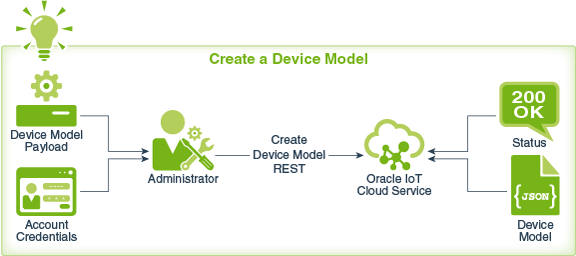 Create a device model in Oracle IoT Cloud Service