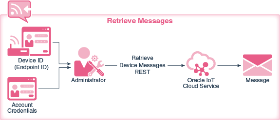 Retrieve messages from Oracle IoT Cloud Service
