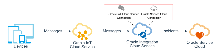 Service Cloud Integration