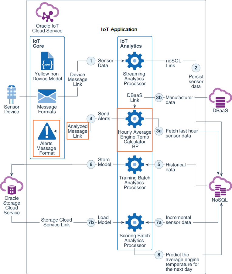 A component diagram of an IoT application powered with analytics