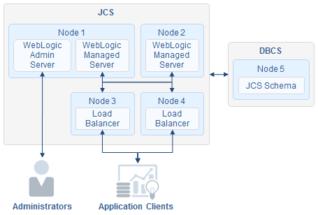 Description of jcs_diagram_multi_tier_app_ha.png follows