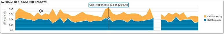 Ajax response breakdown graph