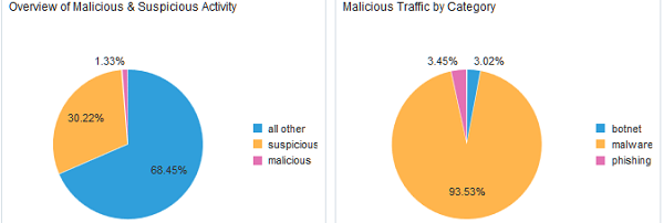 Overview of Malicious vs Suspicious Activity