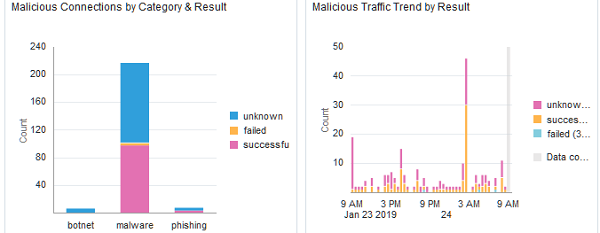Malicious Connections by Category and Result, Malicious Traffic Trend by Result