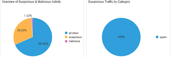 Overview of Suspicious vs Malicious Activity