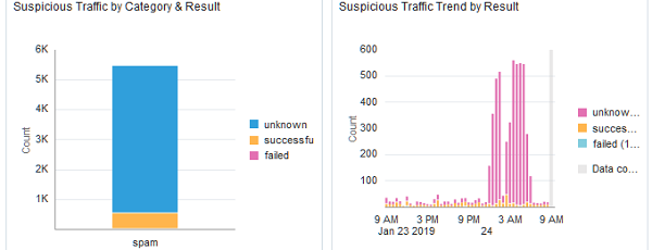 Suspicious Traffic by Category and Suspicious, and Traffic Trend by Result