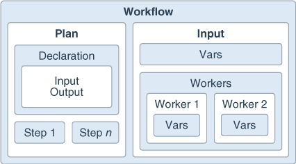 Orchestration Workflow JSON Structure diagram.