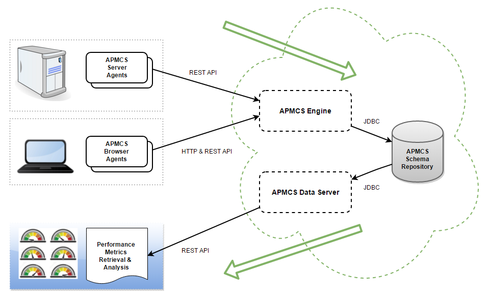 APMCS Performance Metrics Data Flow