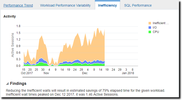 Increasing inefficiency