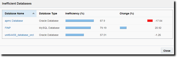 databases highly inefficient