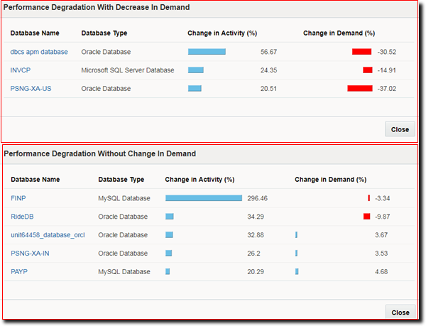 Degradation with Decrease in Demand