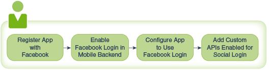Description of facebook-login-flow.png follows