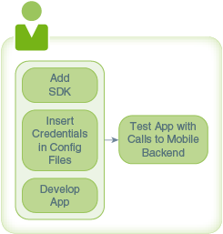 Description of mbe-app-process.png follows