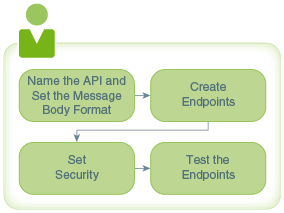 Description of simple_api_userflow.png follows