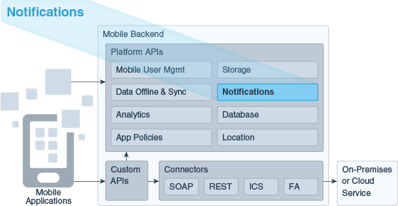 diagram of Notifications within MCS architecture