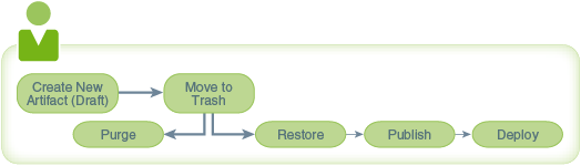 Description of lifecycle_phase1b.png follows