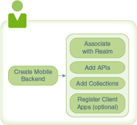 Description of mbe-user-process-grouped.png follows