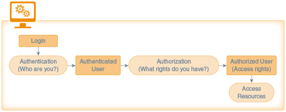 Description of authz_def.png follows