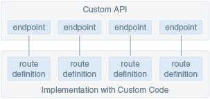 Description of custom-code-api-impl.png follows
