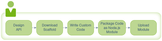 Description of custom-code-process.png follows