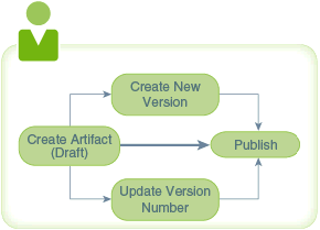 Description of lifecycle_phase1a_ext.png follows