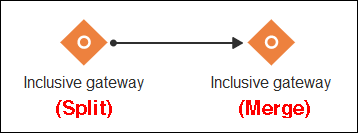 Description of inclusive-gateway-pair.png follows