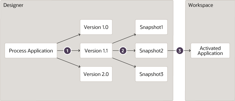 Description of lifecycle-versions.png follows