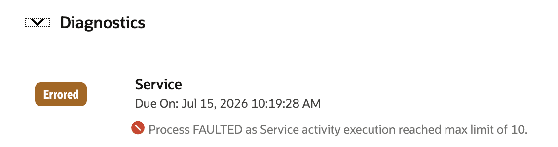 The Diagnostics section is expanded. Errored appears for a process instance, with the following error message: Process FAULTED as Service activity execution reached max limit of 10.