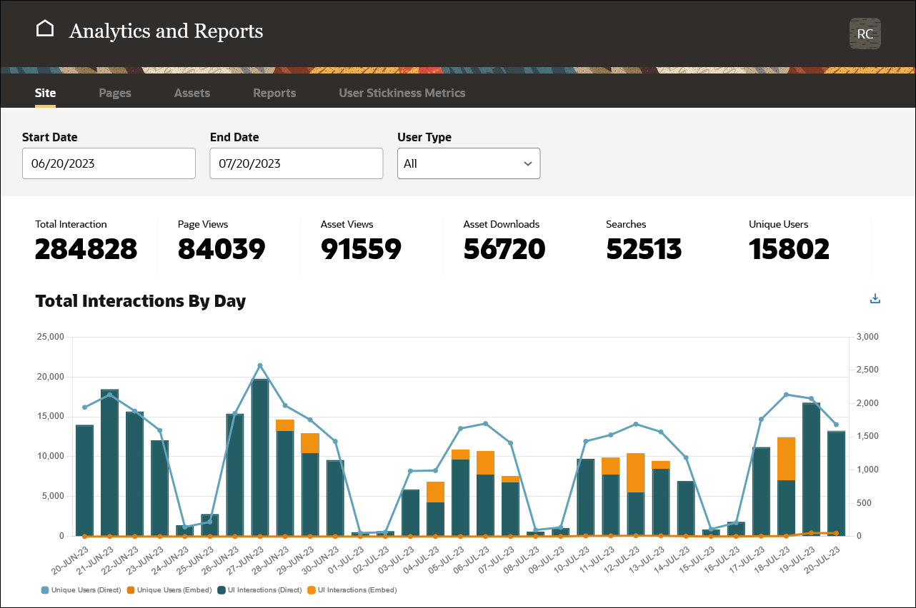This image shows the Analytics and Reports page with the Sites tab open, showing a bar graph of access metrics.